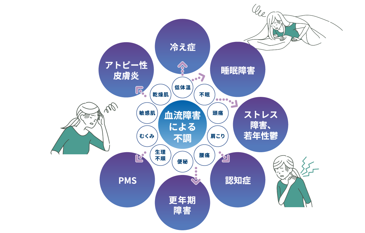 低体温による冷え
