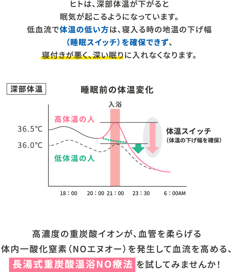 ヒトは、深部体温が下がると眠気が起こるようになっています。