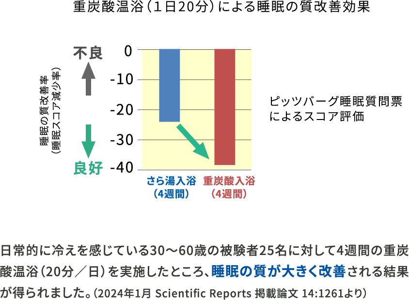 重炭酸温浴(1日20分)による睡眠の質改善効果